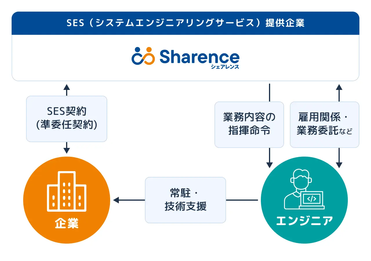 SESのしくみ