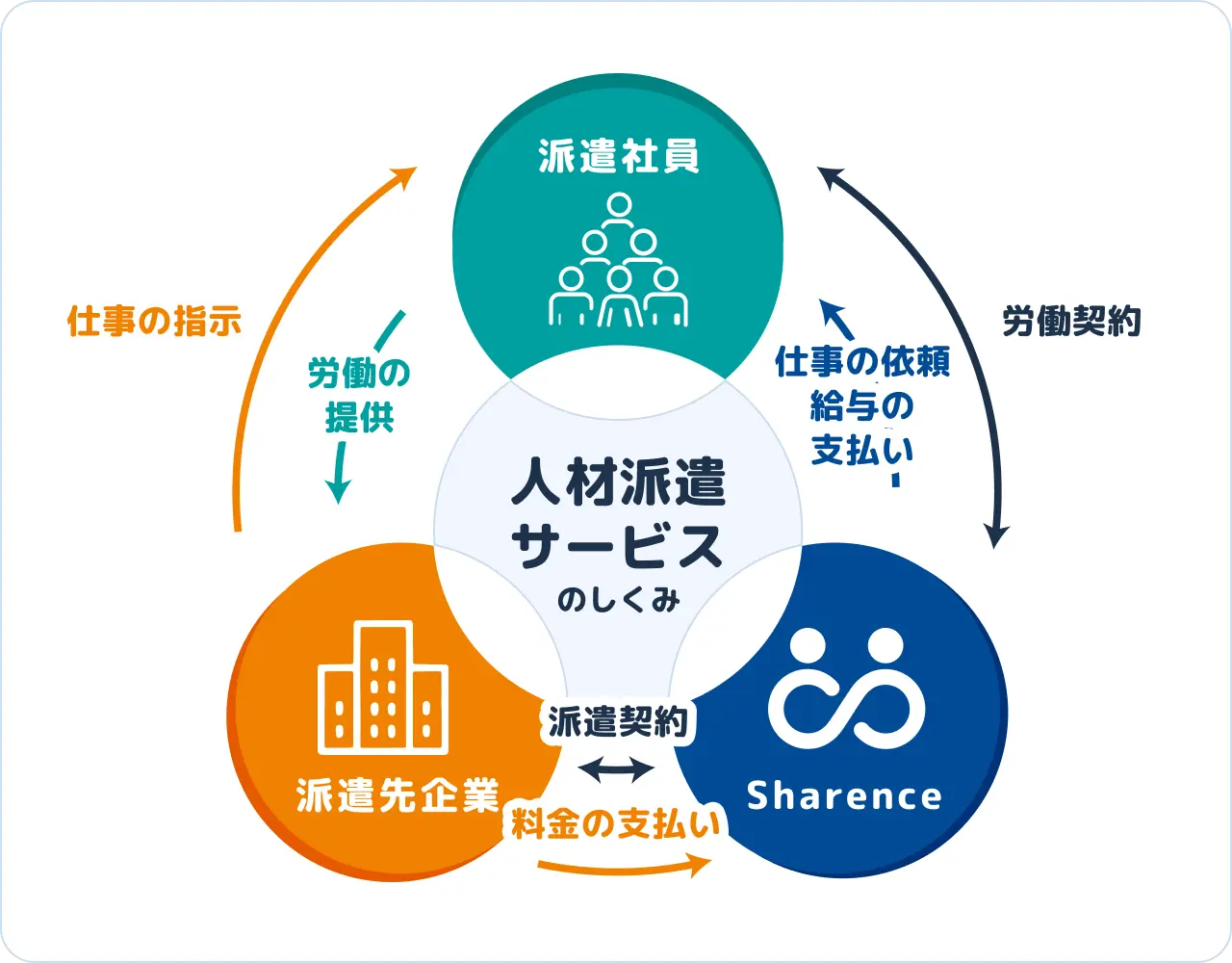 人材派遣サービスのしくみ